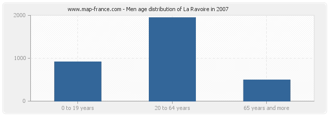 Men age distribution of La Ravoire in 2007